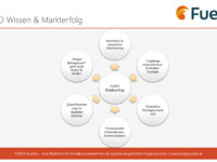 FUEGO® Wissen & Markterfolg