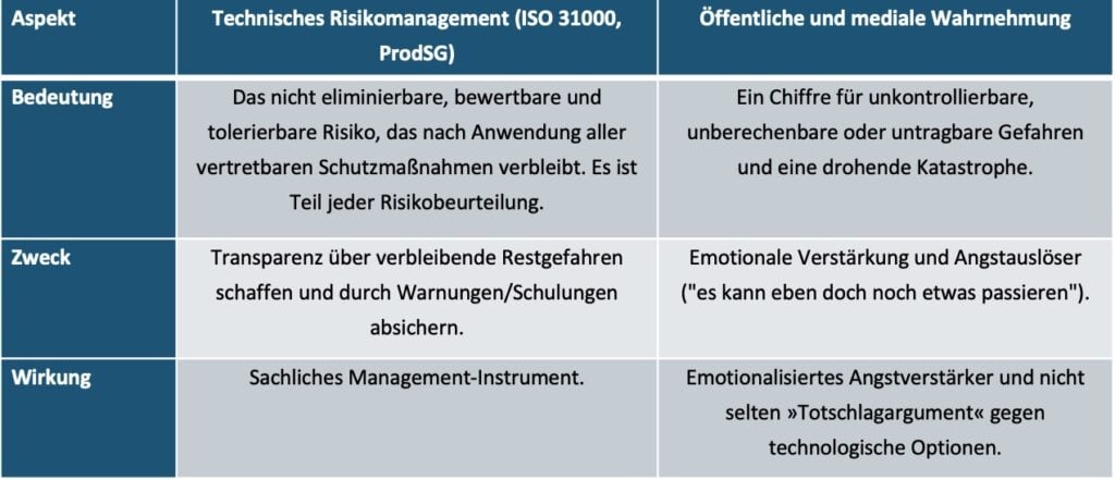 Risiko, Medienwahrnehmung, Management, Training, Beratung, Sicherheit, Risikoanalyse, Risikoabschätzung.